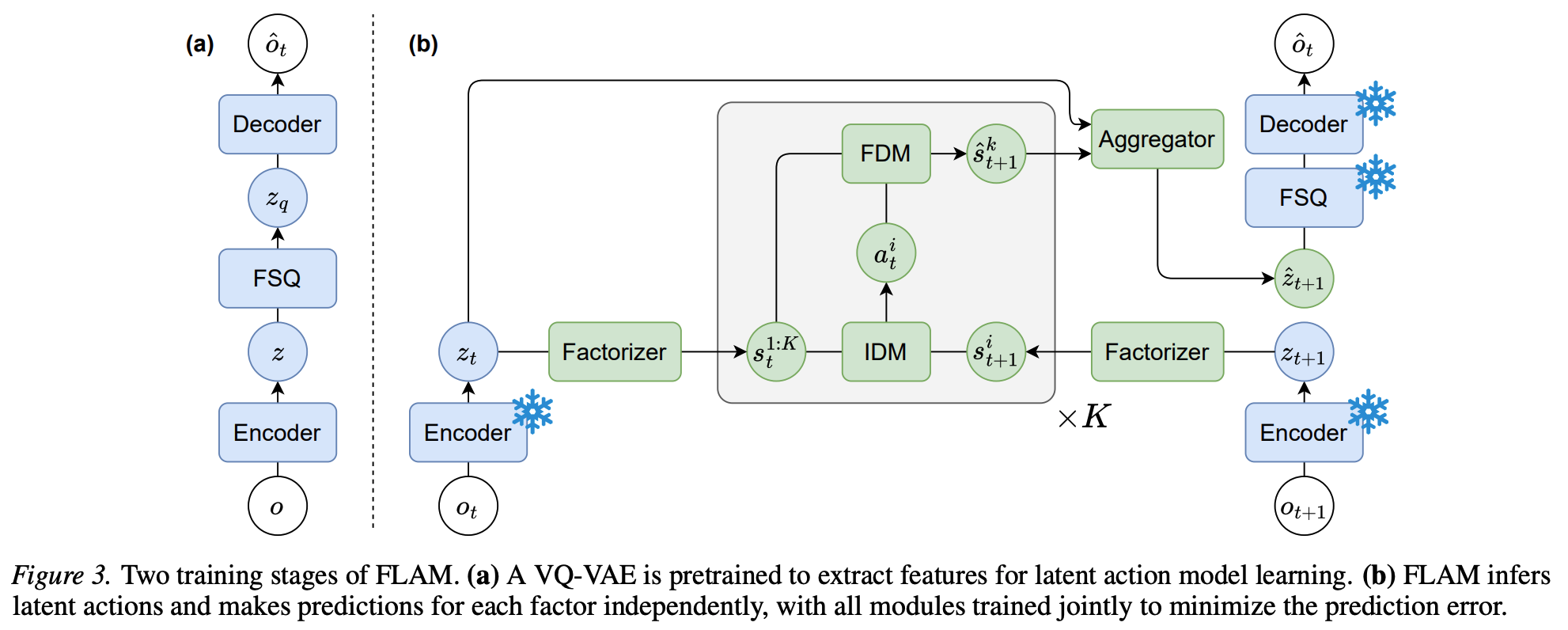 Two training stages of FLAM. (a) A VQ-VAE is pretrained to extract features for latent action model learning. (b) FLAM infers latent actions and makes predictions for each factor independently, with all modules trained jointly to minimze the prediction error.
