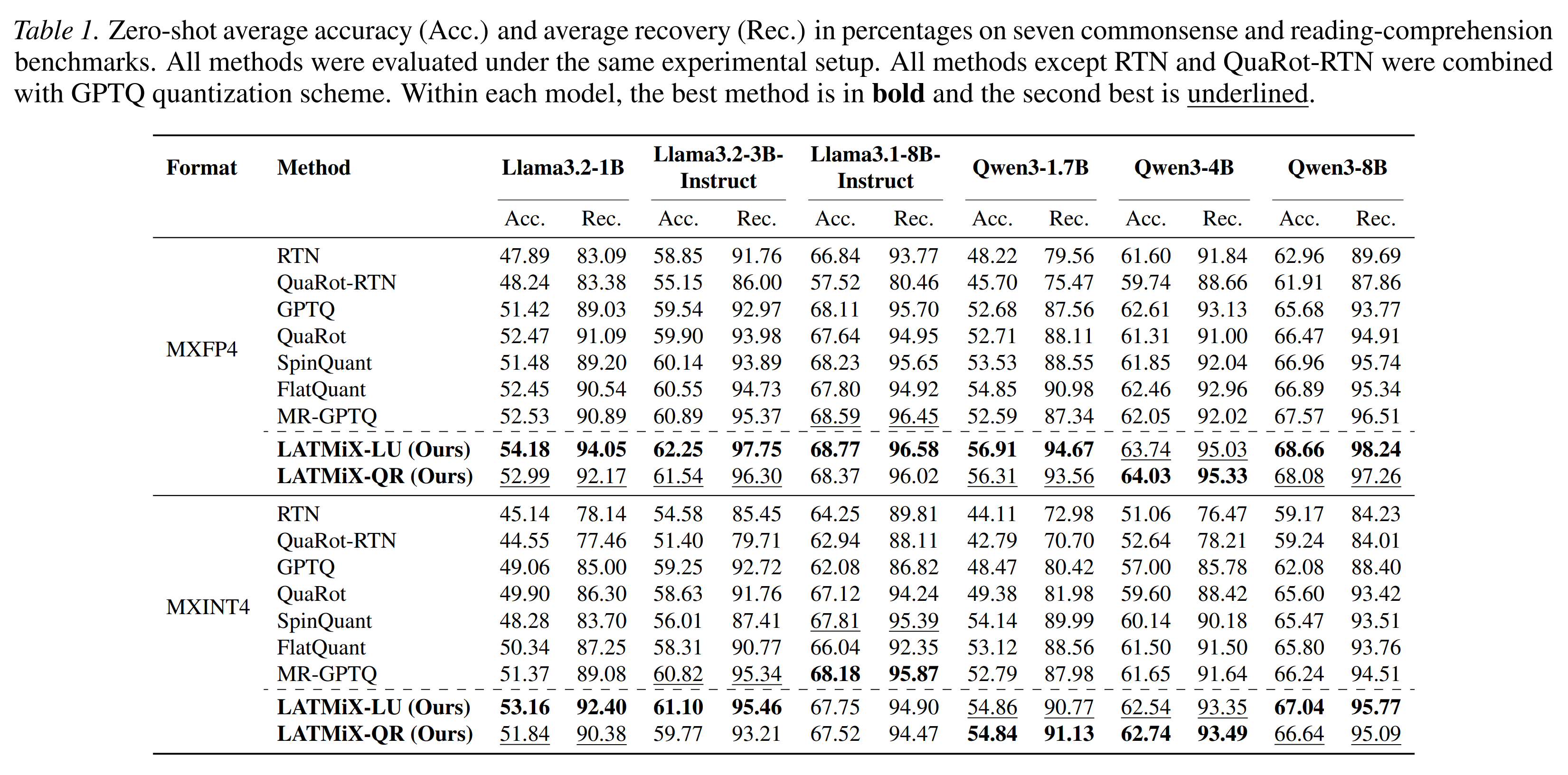 Downstream results showing LATMiX outperforms various alteratives, all using PTQ