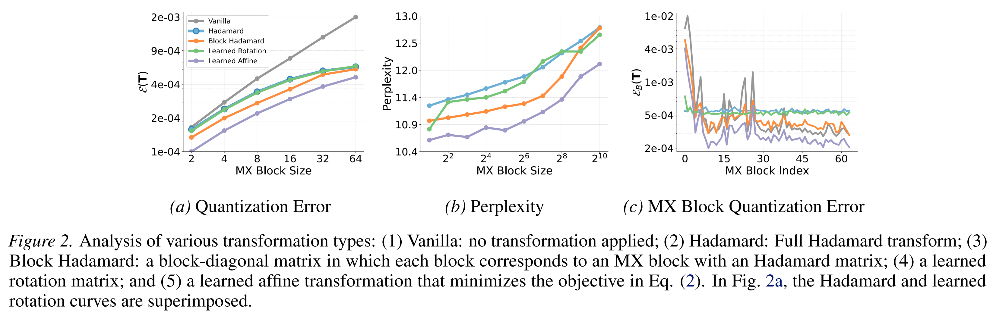 Error analysis of different transformation alternatives showing that Learned Affine transformations outperform Hadamard, Block Hadamard and Learned Rotation