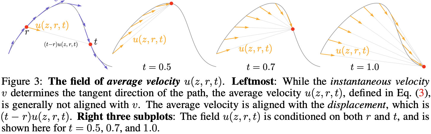 Average velocity field in Euclidean space.