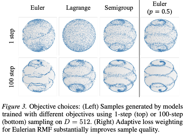 RMF with different objectives using 1-step or 100-steps sampling on toy dataset.