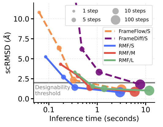 Designability vs inferene time for different methods for protein backbone design