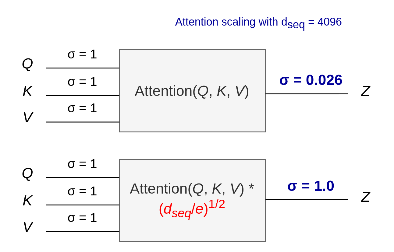 diagram showing an alternative attention scaling